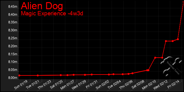 Last 31 Days Graph of Alien Dog