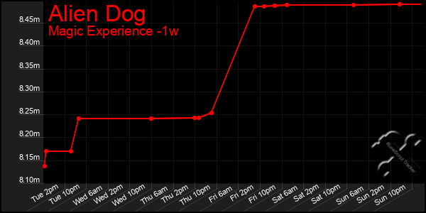 Last 7 Days Graph of Alien Dog