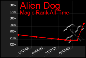 Total Graph of Alien Dog