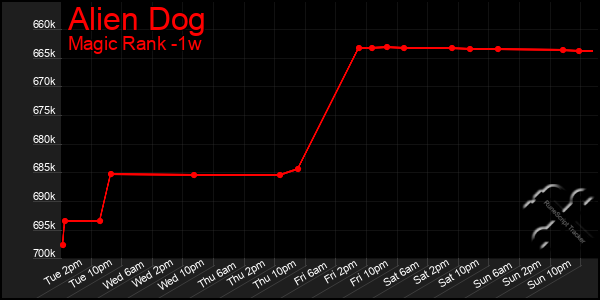 Last 7 Days Graph of Alien Dog