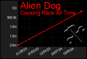 Total Graph of Alien Dog