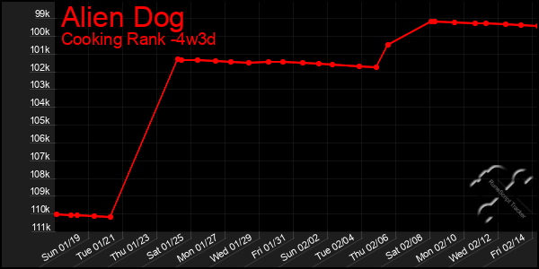 Last 31 Days Graph of Alien Dog