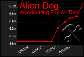 Total Graph of Alien Dog