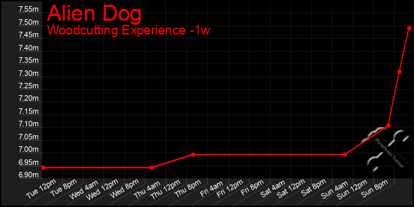 Last 7 Days Graph of Alien Dog