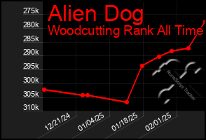 Total Graph of Alien Dog