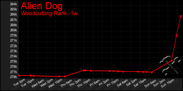 Last 7 Days Graph of Alien Dog