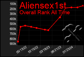 Total Graph of Aliensex1st