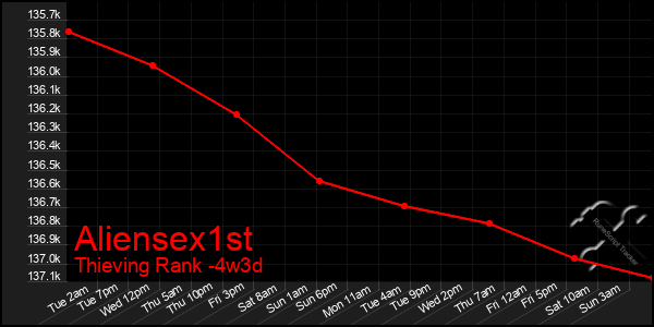 Last 31 Days Graph of Aliensex1st
