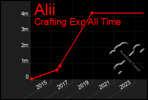 Total Graph of Alii