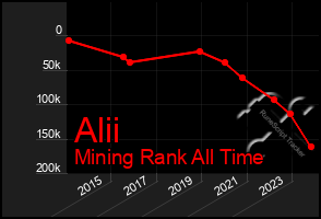 Total Graph of Alii