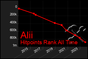 Total Graph of Alii