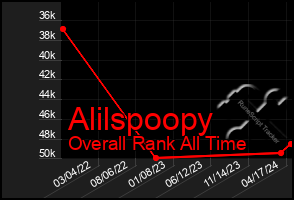 Total Graph of Alilspoopy