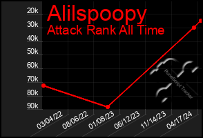 Total Graph of Alilspoopy