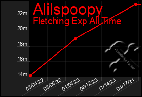 Total Graph of Alilspoopy