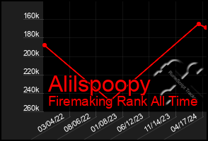 Total Graph of Alilspoopy