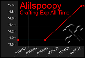 Total Graph of Alilspoopy