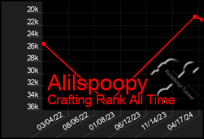 Total Graph of Alilspoopy