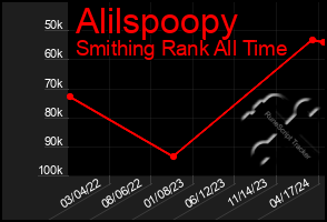 Total Graph of Alilspoopy