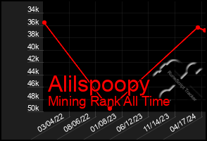 Total Graph of Alilspoopy