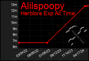 Total Graph of Alilspoopy