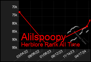 Total Graph of Alilspoopy