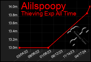 Total Graph of Alilspoopy