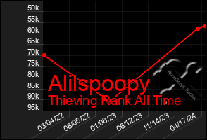 Total Graph of Alilspoopy