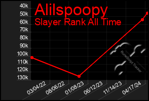 Total Graph of Alilspoopy