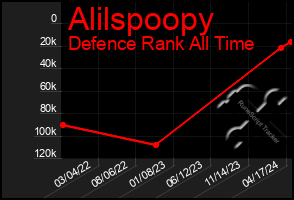 Total Graph of Alilspoopy