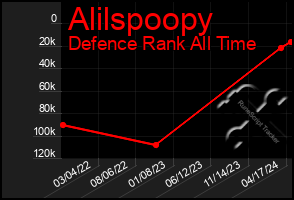 Total Graph of Alilspoopy