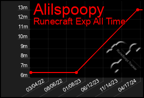 Total Graph of Alilspoopy