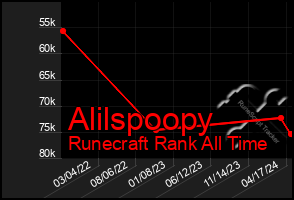 Total Graph of Alilspoopy