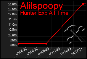 Total Graph of Alilspoopy