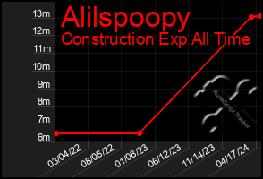 Total Graph of Alilspoopy