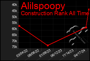 Total Graph of Alilspoopy