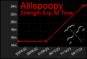 Total Graph of Alilspoopy