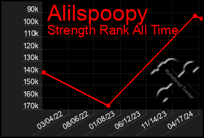 Total Graph of Alilspoopy