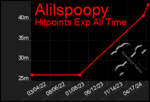 Total Graph of Alilspoopy