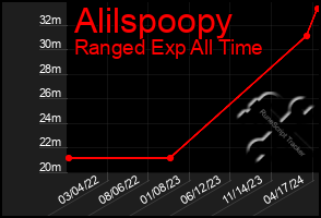 Total Graph of Alilspoopy