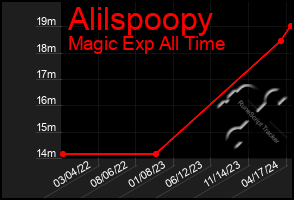 Total Graph of Alilspoopy