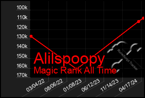 Total Graph of Alilspoopy