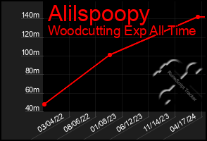 Total Graph of Alilspoopy