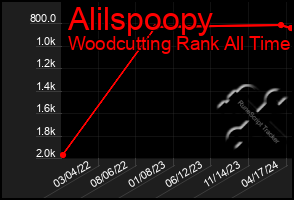 Total Graph of Alilspoopy