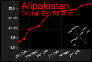 Total Graph of Alipakistan