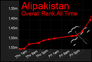 Total Graph of Alipakistan