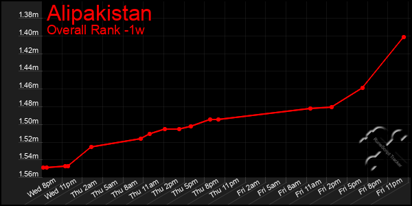 1 Week Graph of Alipakistan