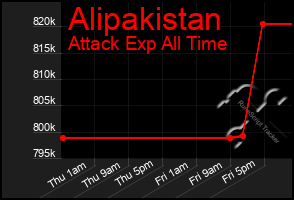 Total Graph of Alipakistan