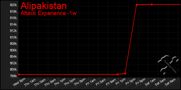 Last 7 Days Graph of Alipakistan