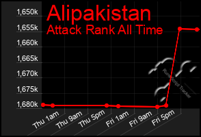 Total Graph of Alipakistan