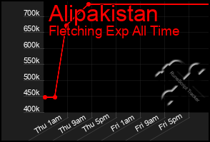 Total Graph of Alipakistan